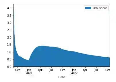 share of renewable energy used by Filecoin