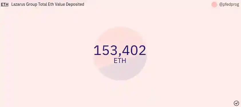 Lazarus Group Total Eth Value Deposited